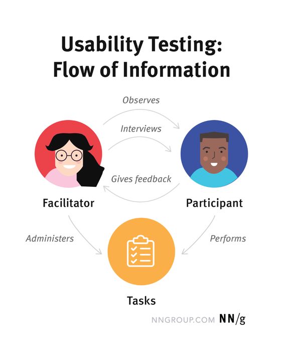 Usability Testing Flow: Facilitator interviews, observes, and gives feedback while participant performs tasks. NN/g graphic.