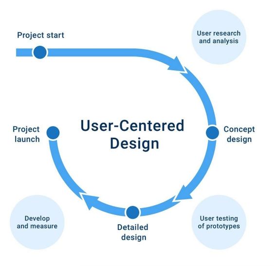 User-centered design process: project start, user research, concept design, prototype testing, detailed design, develop and measure.