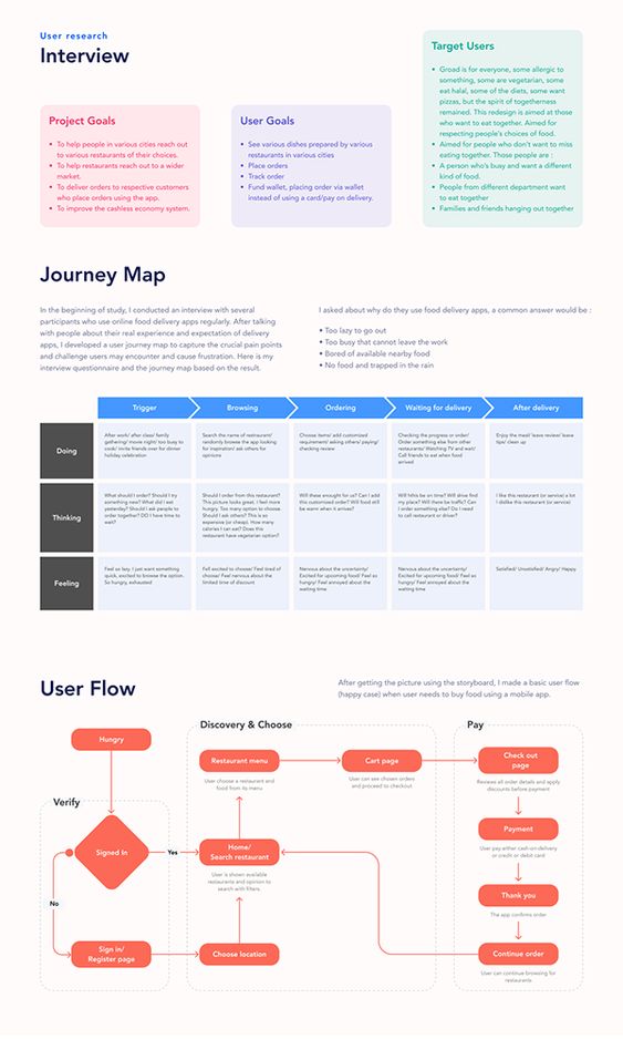 User interview research document with project goals, user goals, target users, journey map, and user flow for a food delivery app.