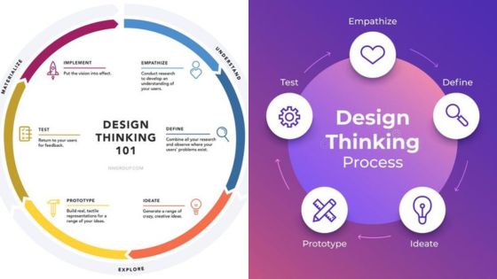 Two diagrams illustrating the Design Thinking process, highlighting phases like empathize, define, ideate, prototype, and test.