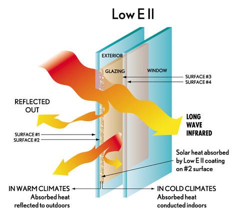 Diagram showing Low E II window technology for reflecting solar heat in warm climates and retaining it in cold climates.