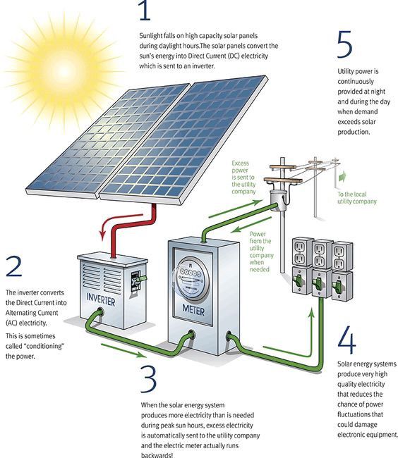 Diagram showing solar energy system: panels, inverter, meter, and grid connection for converting and using solar power.