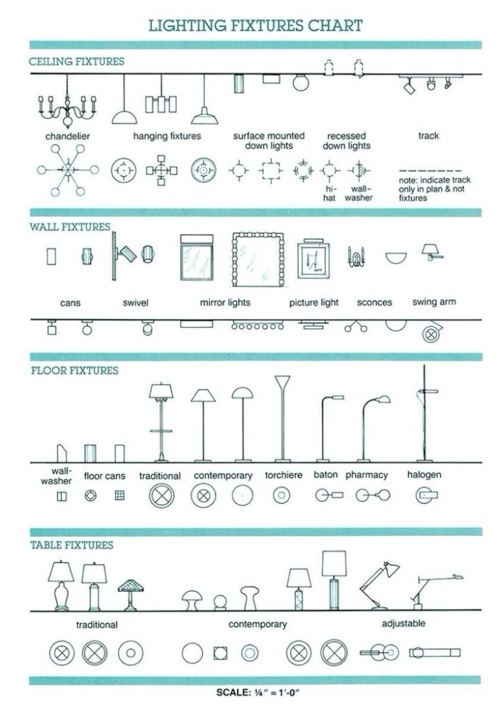 Chart of various lighting fixtures: ceiling, wall, floor, and table types, including chandeliers and lamps.