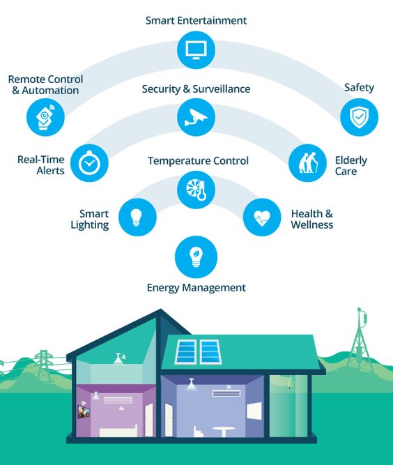 Smart home system infographic showing features like energy management, security, lighting, and health monitoring.