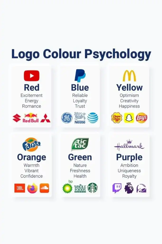 Infographic: Logo colour psychology showing six colors: red, blue, yellow, orange, green, purple, with brand color meanings and sample logos.