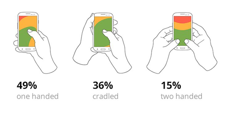 Chart showing smartphone usage: 49% one-handed, 36% cradled, 15% two-handed.