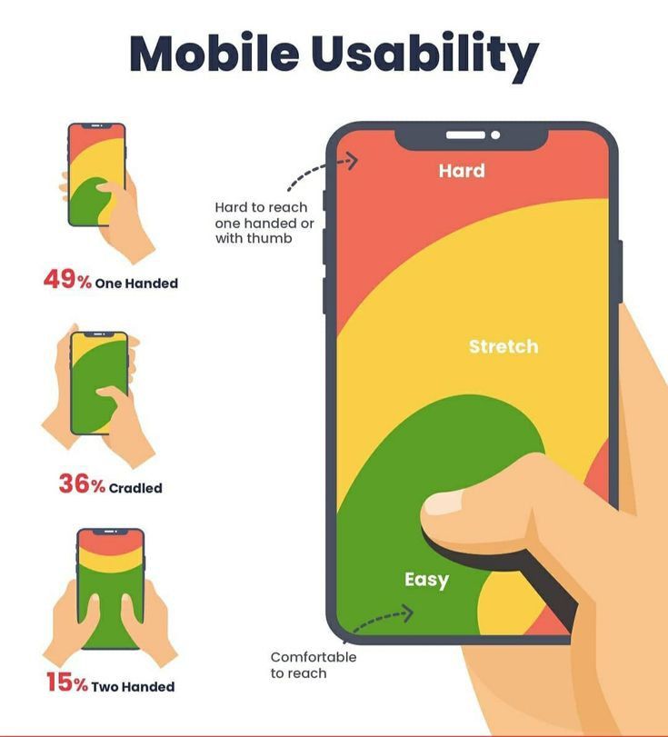 Mobile usability infographic showing areas of screen accessibility: easy, stretch, and hard, with one- and two-handed stats.