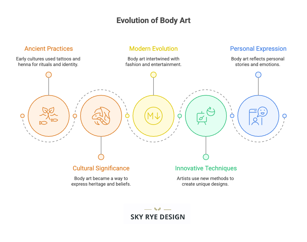 visual-selection-_16_ Infographic showing the evolution of body art from ancient practices to modern personal expression, highlighting cultural and artistic changes. | Sky Rye Design Infographic showing the evolution of body art from ancient practices to modern personal expression, highlighting cultural and artistic changes.