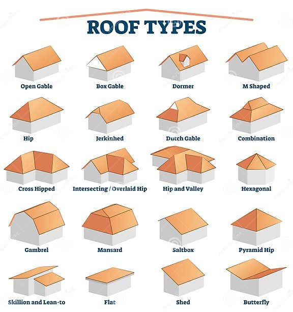 Illustration of various roof types, including gable, dormer, hip, pyramid, mansard, and flat roofs, labeled for reference.