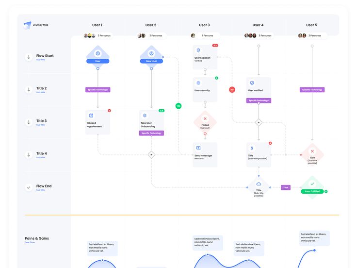 User journey map with flowchart illustrating processes for five user personas, highlighting tasks and decision points.