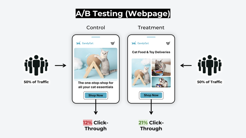 A/B testing webpage for cat supplies; treatment boost click-through from 12% to 21% with 50% traffic each.