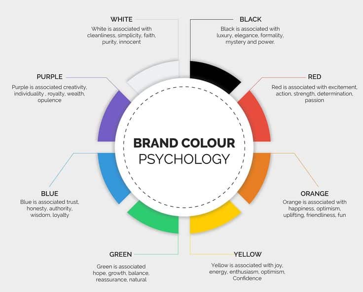 Brand color psychology chart: meanings of white, black, red, orange, yellow, green, blue, purple for branding strategies.