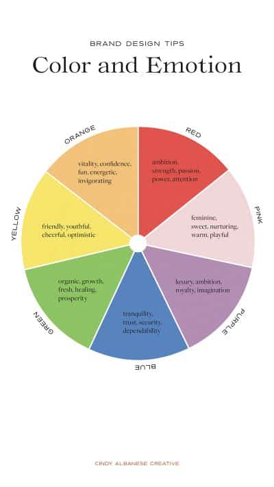 Color and emotion wheel for brand design: red, pink, purple, blue, green, yellow, orange with associated feelings.