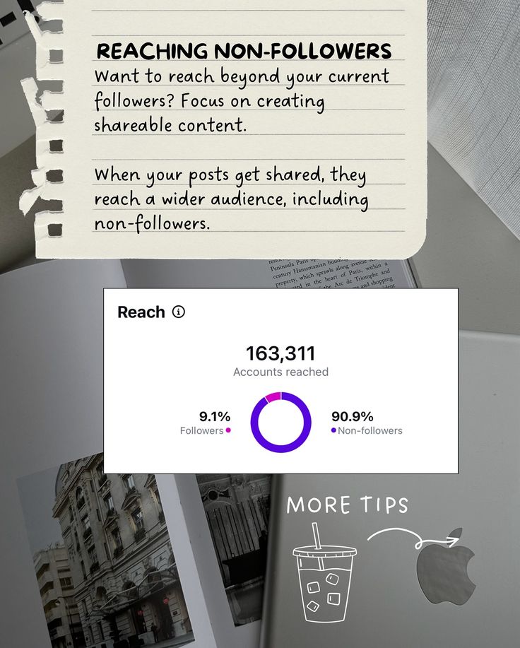 Create shareable content to reach non-followers. Graphic showing 163,311 accounts reached, 90.9% non-followers.
