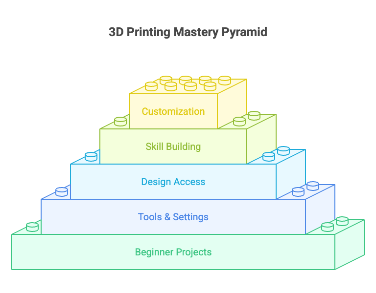 3D Printing Mastery Pyramid: Beginner Projects, Tools, Design Access, Skill Building, Customization. Multi-level brick structure diagram.