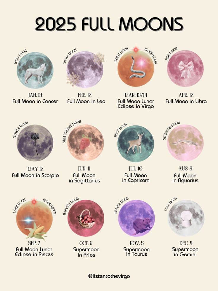 Chart showing 2025 full moons with zodiac signs and lunar events, including eclipses and supermoons for each month.