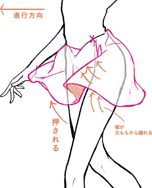 Illustrated guide showing skirt movement and flow dynamics on a walking figure with directional arrows.