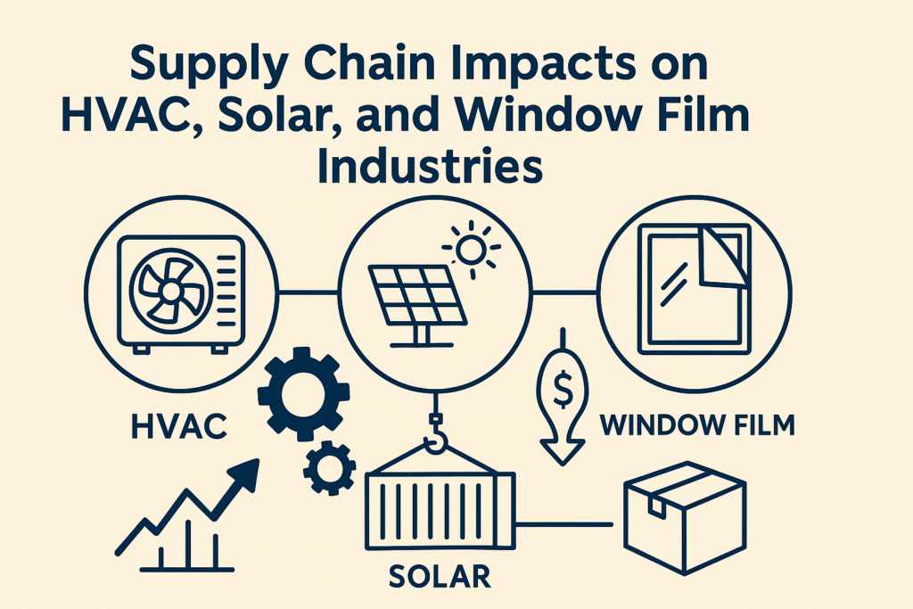 Supply chain impacts on HVAC, solar, and window film industries illustrated with icons and graphs.