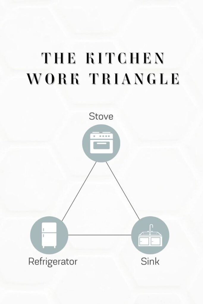 Diagram of the Kitchen Work Triangle showing stove, sink, and refrigerator arrangement for efficient workflow.