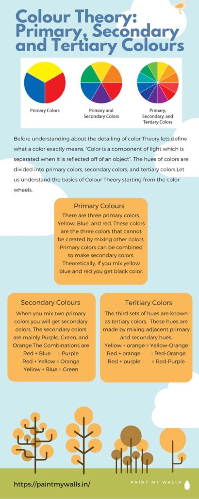 Colour theory infographic explaining primary, secondary, and tertiary colors with color wheel diagrams.