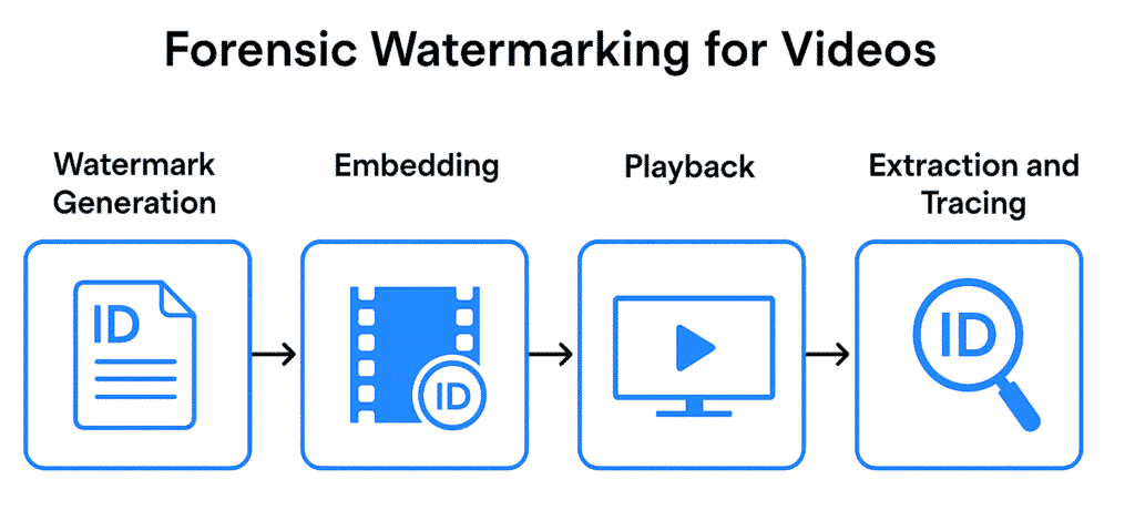 Diagram illustrating forensic watermarking for videos: generation, embedding, playback, and extraction.