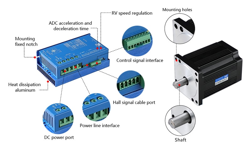 Diagram of electronic motor components including ADC, control signal interface, DC power port, and shaft with mounting holes.