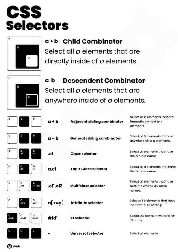 CSS selectors guide showing child, descendant, sibling combinators, class, ID, attribute, and universal selectors.