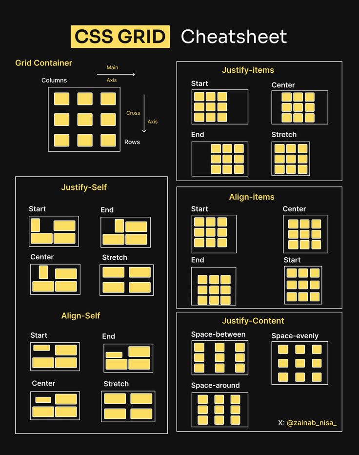 CSS Grid cheatsheet showing grid container, justify, align, and self properties for layout design.