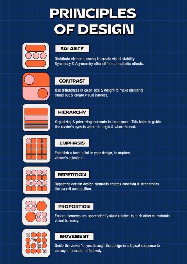 Infographic of design principles: balance, contrast, hierarchy, emphasis, repetition, proportion, and movement.