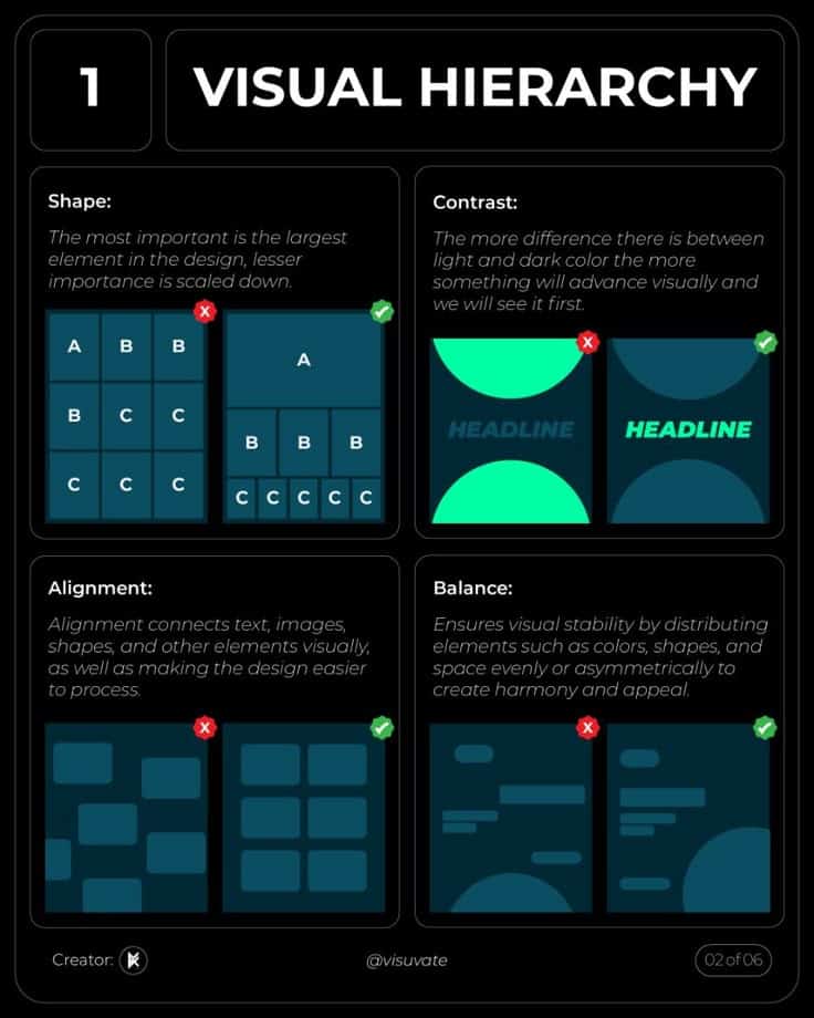 Infographic on visual hierarchy principles: shape, contrast, alignment, and balance for effective design communication.