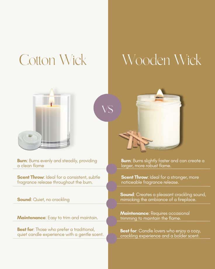 Comparison of cotton wick vs wooden wick candles, highlighting burn, scent, sound, maintenance, and best uses.
