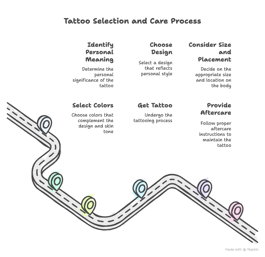 visual-selection-_5_ 1 Flowchart for selecting and caring for tattoos, detailing steps from personal meaning to aftercare along a winding road graphic. | Sky Rye Design Flowchart for selecting and caring for tattoos, detailing steps from personal meaning to aftercare along a winding road graphic.