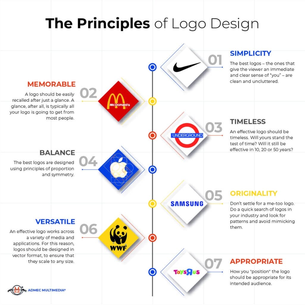 Infographic outlining principles of logo design: simplicity, memorable, timeless, balance, originality, versatile, appropriate.