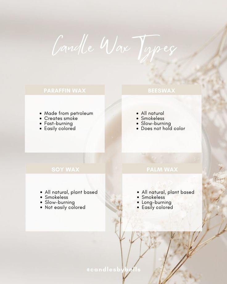 Guide on candle wax types: paraffin, beeswax, soy, palm with features on smoke, color, and burn speed.