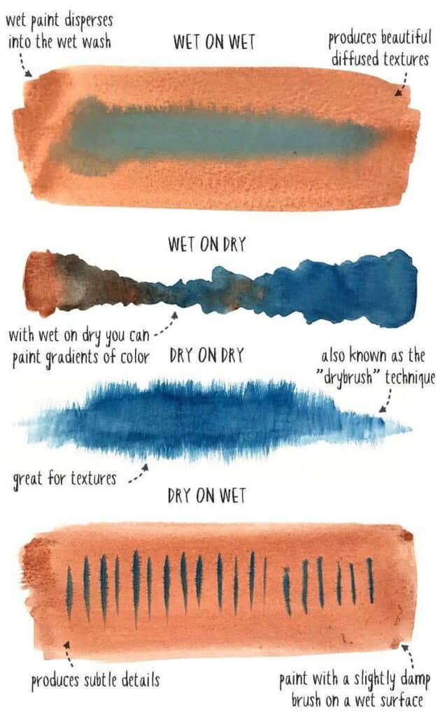 Watercolor techniques chart: wet on wet, wet on dry, dry on dry, and dry on wet, illustrating paint textures.