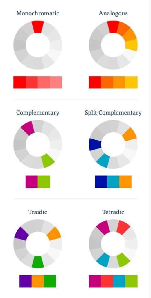 Color wheel combinations: Monochromatic, Analogous, Complementary, Split-Complementary, Triadic, Tetradic schemes explained.