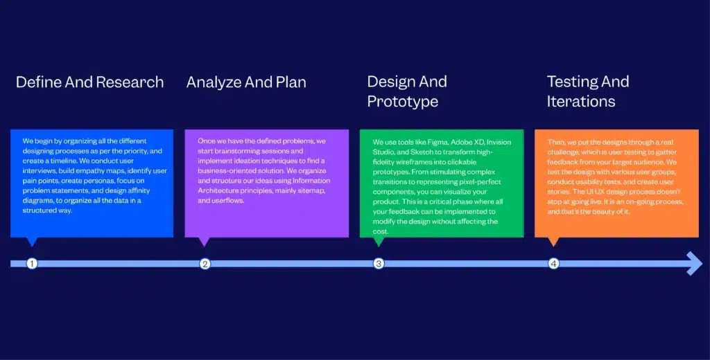 UI/UX design process timeline: Define, Analyze, Prototype, Test. Includes user research, planning, design, and iterations.