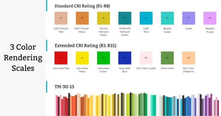 Color rendering scales chart: Standard CRI, Extended CRI, and TM-30-15 with various color samples and names.