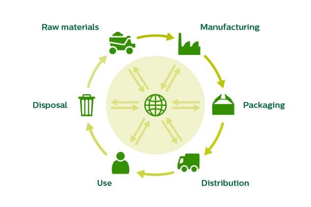 Circular economy process diagram: raw materials, manufacturing, packaging, distribution, use, disposal. Arrows indicate flow.