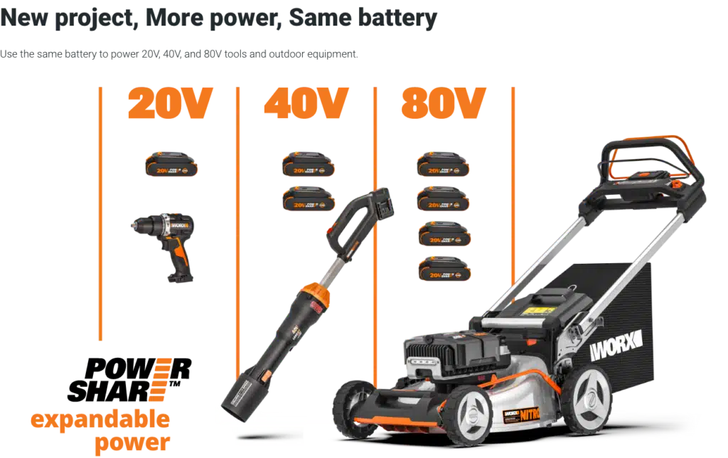 WORX portable tools set, featuring a lawn mower, cordless drill, batteries, and a heat gun on an orange background.