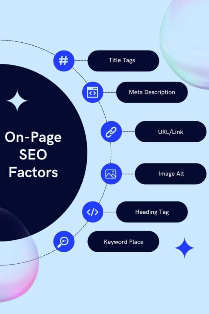 On-page SEO factors diagram highlighting title tags, meta descriptions, URLs, image alts, headings, and keyword placement.