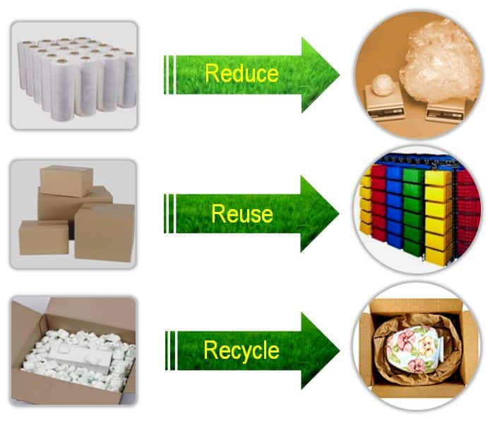 Illustration of reducing, reusing, and recycling materials for sustainable packaging solutions.