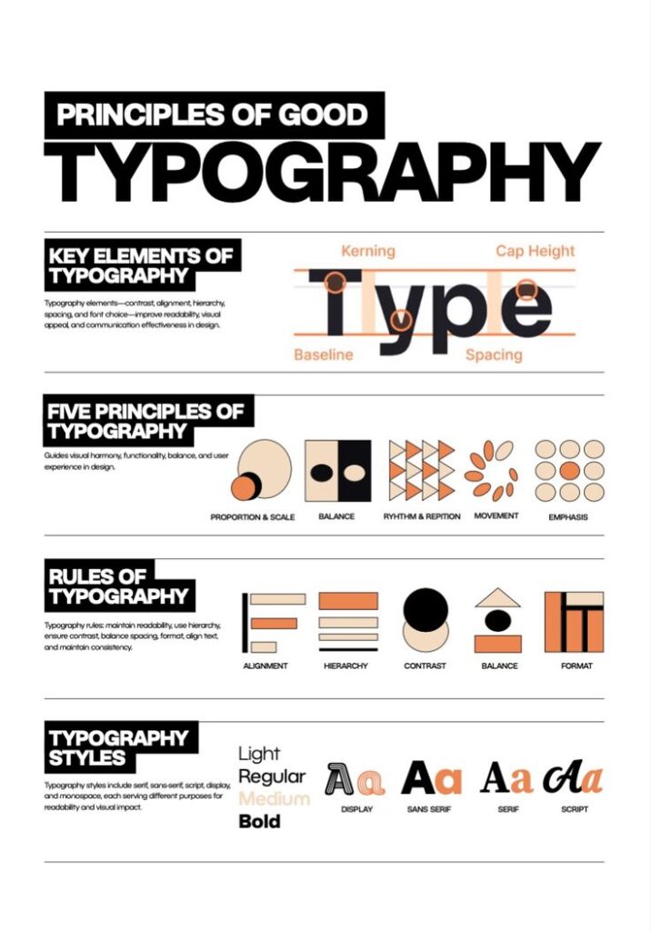 Infographic on typography: key elements, five principles, rules, and styles for effective design and communication.