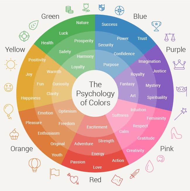 Color psychology wheel showing the emotional impact of colors like green, blue, purple, yellow, pink, and red.