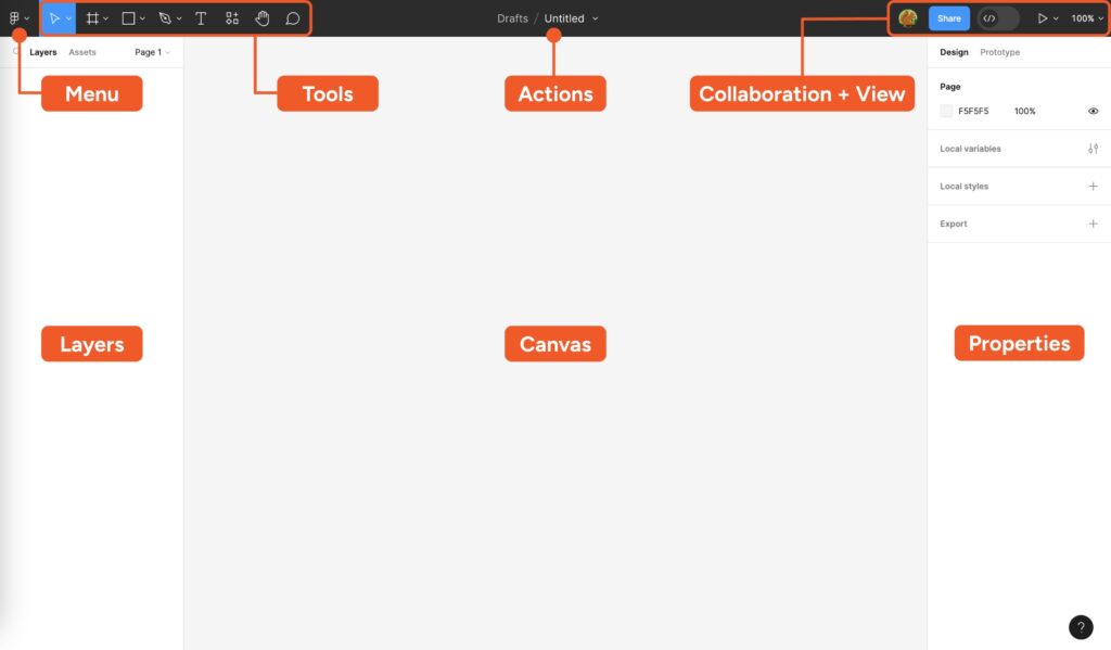 Figma interface layout highlighting menu, tools, actions, collaboration, canvas, layers, and properties sections.
