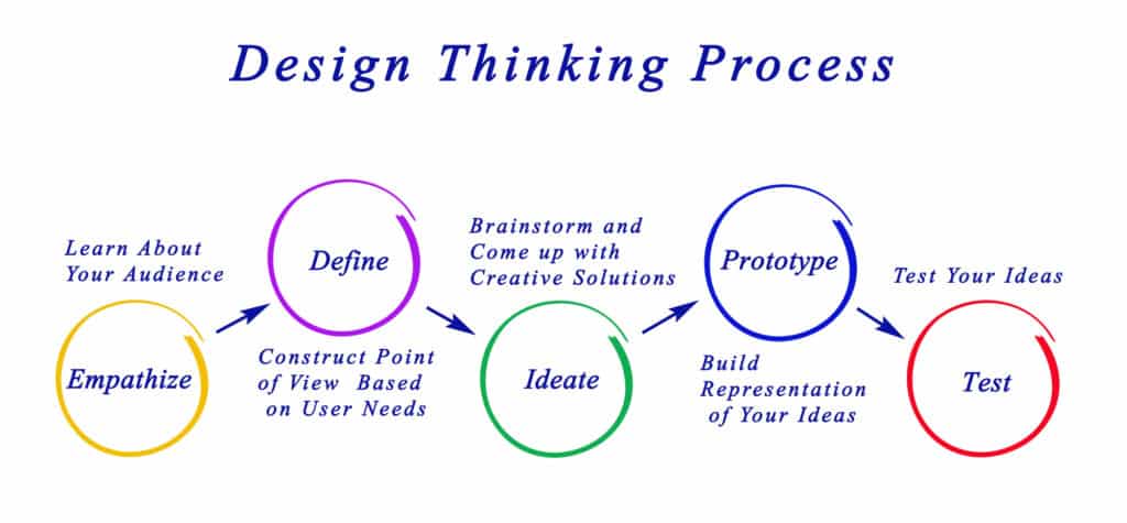 Depositphotos_77248996_L Diagram of the Design Thinking Process: Empathize, Define, Ideate, Prototype, Test. | Sky Rye Design Diagram of the Design Thinking Process: Empathize, Define, Ideate, Prototype, Test.