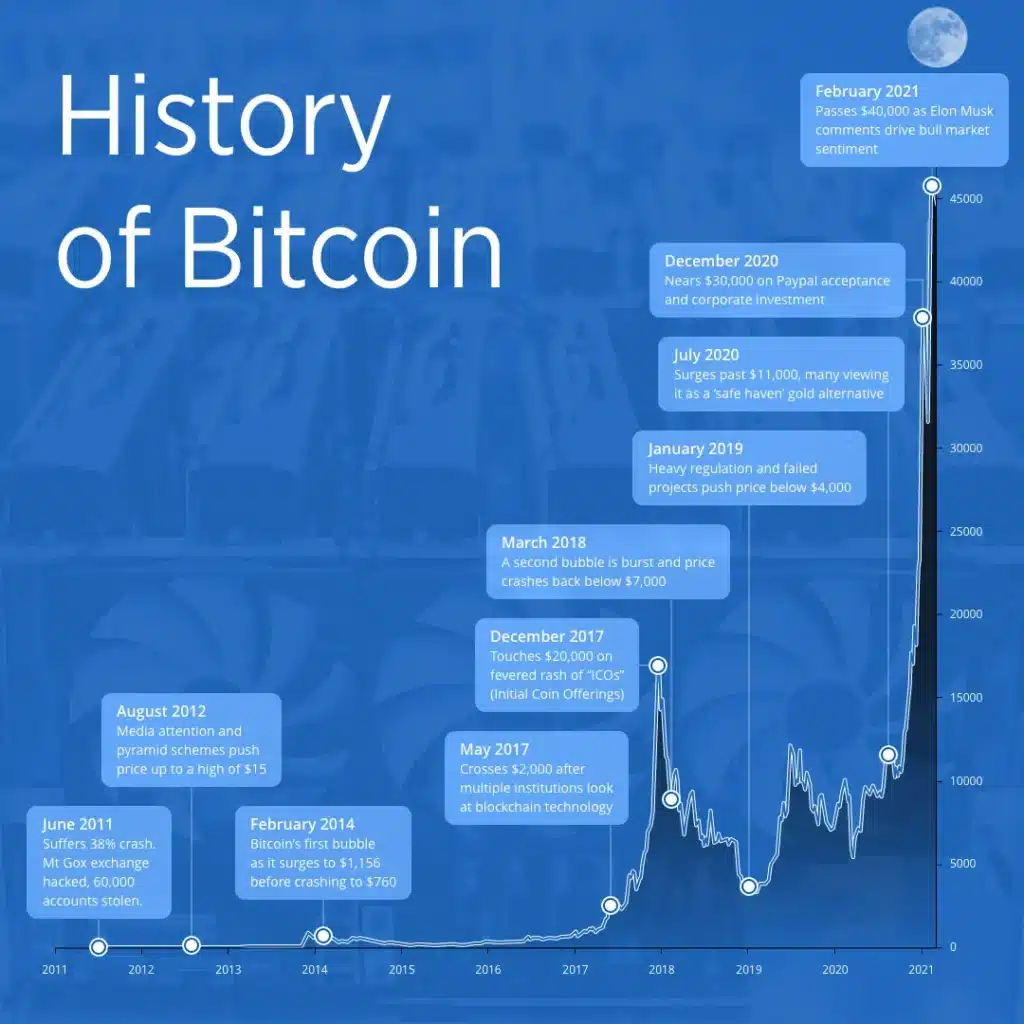 History of Bitcoin_v2 Bitcoin history timeline highlighting key events and price surges from 2011 to 2021, including market crashes and milestones. | Sky Rye Design Bitcoin history timeline highlighting key events and price surges from 2011 to 2021, including market crashes and milestones.