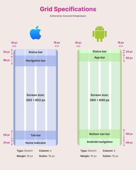 Comparison of iOS and Android grid specifications with screen sizes, margins, and navigation bar details.