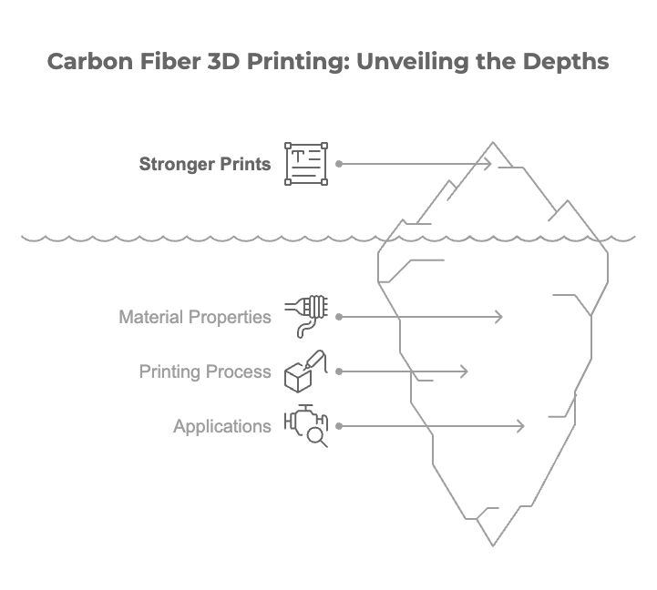 visual-selection-_25_ Illustration of carbon fiber 3D printing iceberg highlights stronger prints, material properties, printing process, and applications. | Sky Rye Design Illustration of carbon fiber 3D printing iceberg highlights stronger prints, material properties, printing process, and applications.