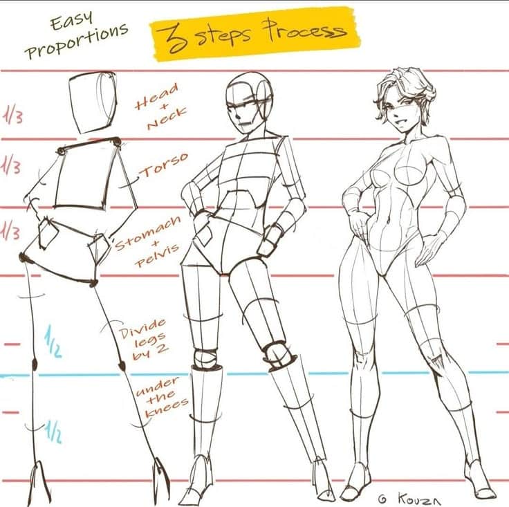 Three-step guide for drawing human body proportions, from basic shapes to a detailed sketch, with annotations.